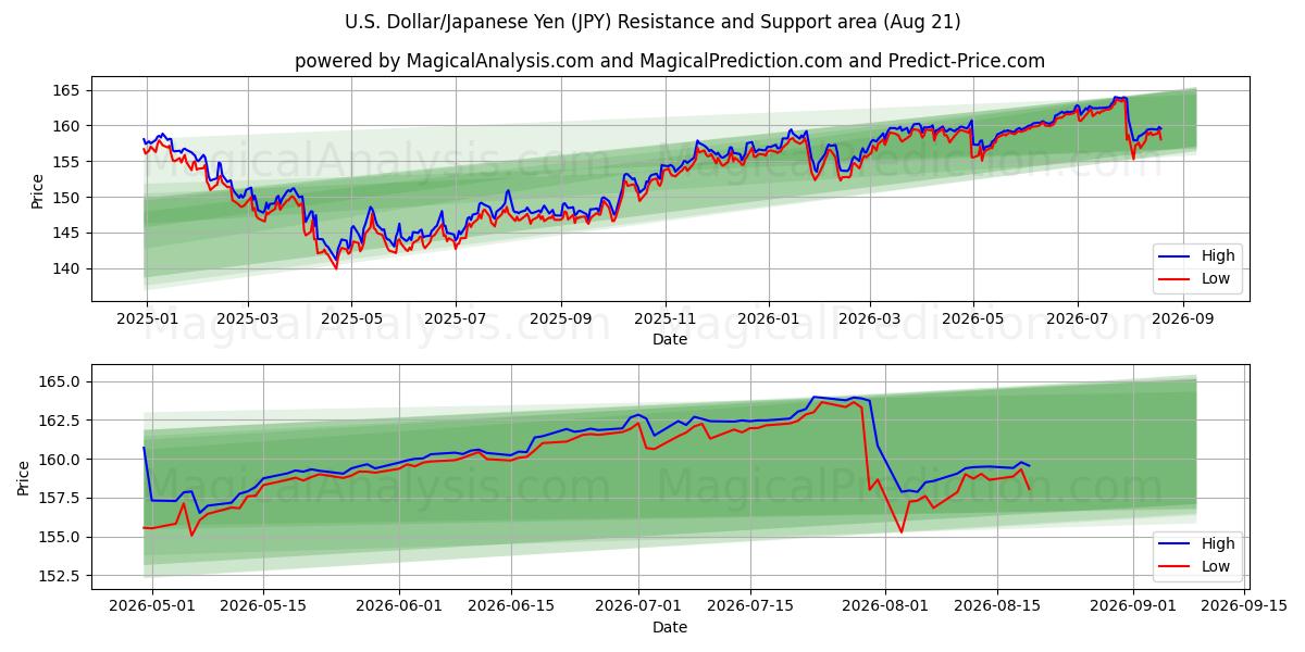  Dólar americano/iene japonês (JPY) Support and Resistance area (19 Aug) 