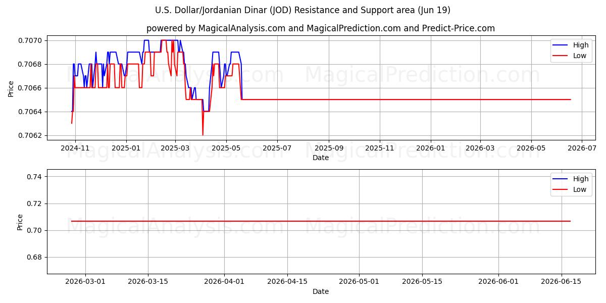  U.S. Dollar/Jordanian Dinar (JOD) Support and Resistance area (18 Jun) 