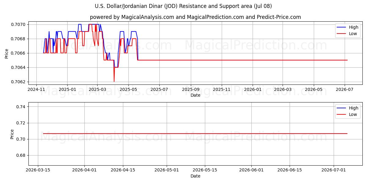  U.S. Dollar/Jordanske dinar (JOD) Support and Resistance area (07 Jul) 