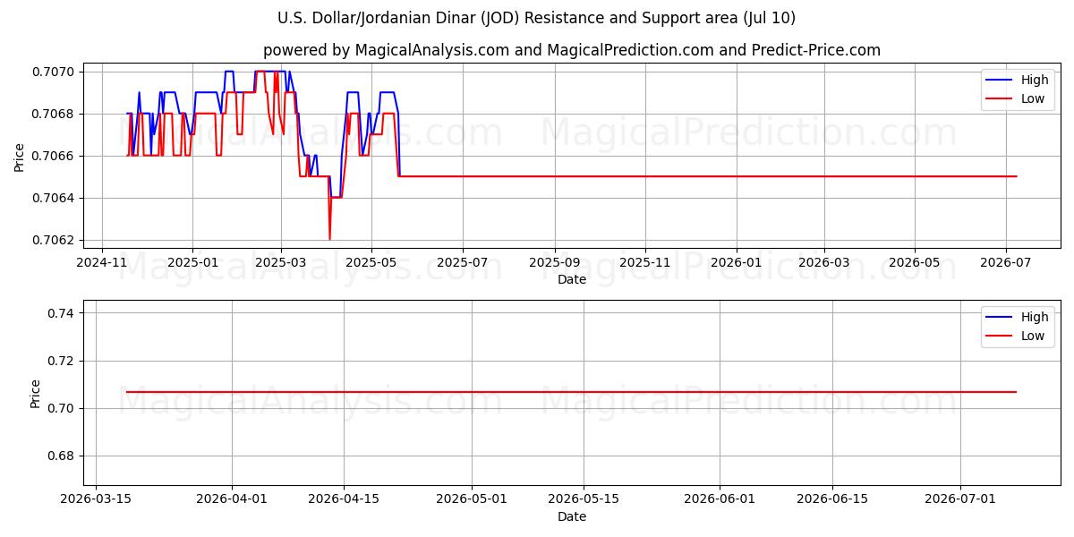  Dólar estadounidense/Dinar jordano (JOD) Support and Resistance area (09 Jul) 