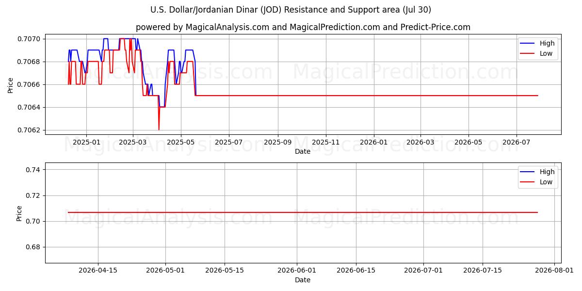  Доллар США/Иорданский динар (JOD) Support and Resistance area (29 Jul) 