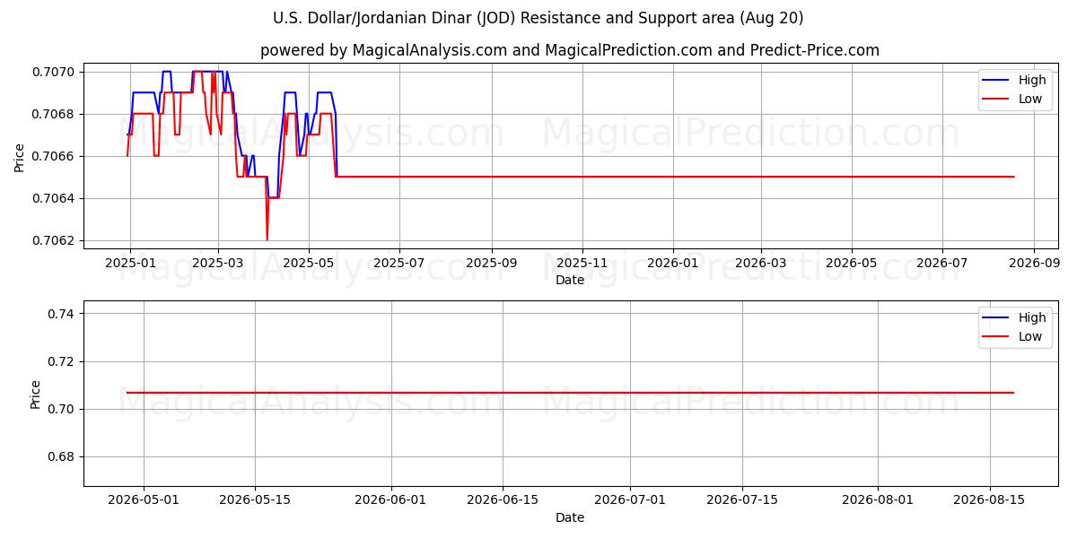  U.S. Dollar/Jordanian Dinar (JOD) Support and Resistance area (18 Aug) 
