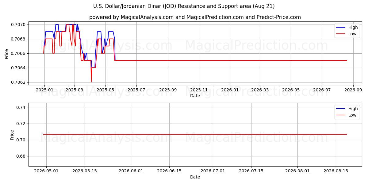  Yhdysvaltain dollari / Jordanian dinaari (JOD) Support and Resistance area (19 Aug) 