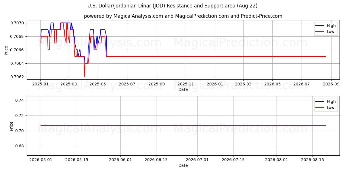  米ドル/ヨルダンディナール (JOD) Support and Resistance area (21 Aug) 