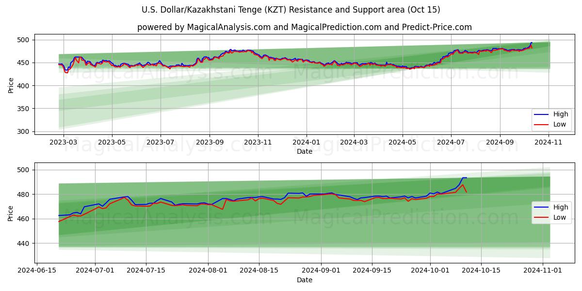  الدولار الأمريكي/التنغ الكازاخستاني (KZT) Support and Resistance area (15 Oct) 