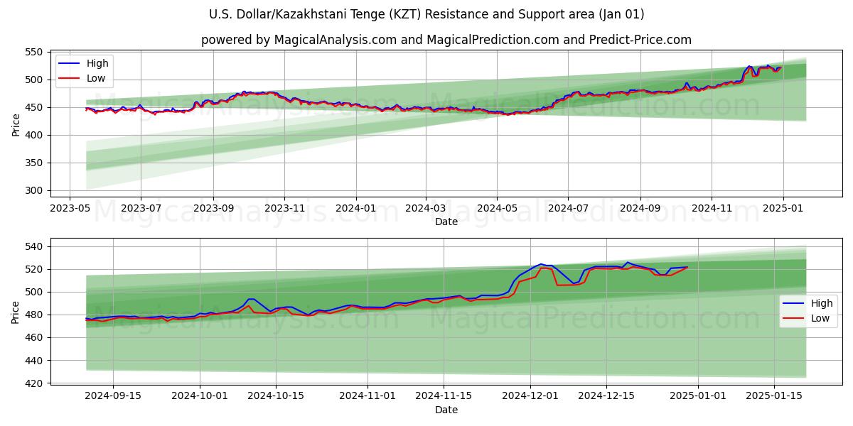  الدولار الأمريكي/التنغ الكازاخستاني (KZT) Support and Resistance area (01 Jan) 