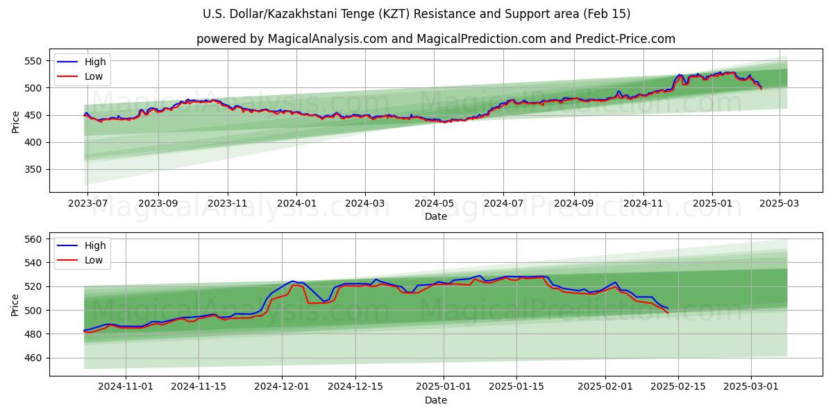  Dólar estadounidense/Tenge kazajo (KZT) Support and Resistance area (04 Feb) 