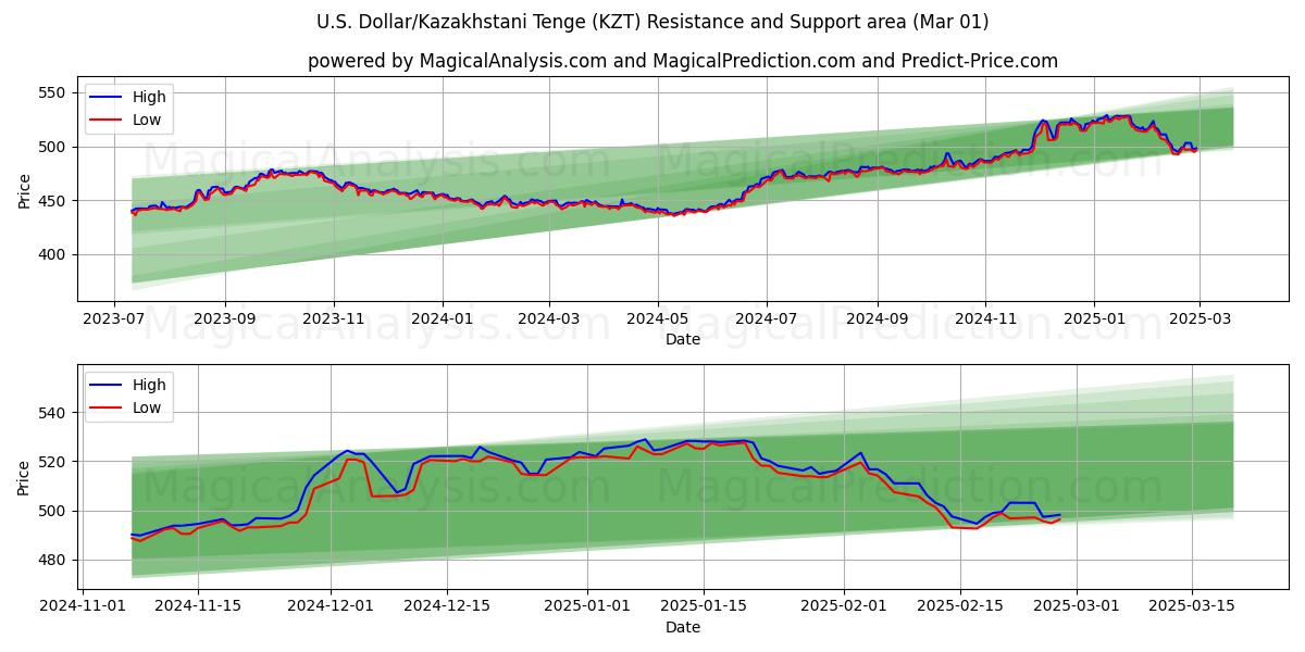  US Dollar/Kazakhstani Tenge (KZT) Support and Resistance area (01 Mar) 