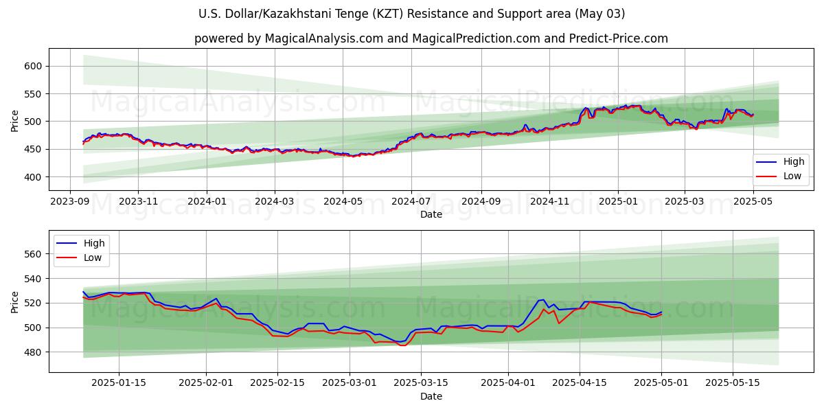  US Dollar/Kazakhstani Tenge (KZT) Support and Resistance area (03 May) 