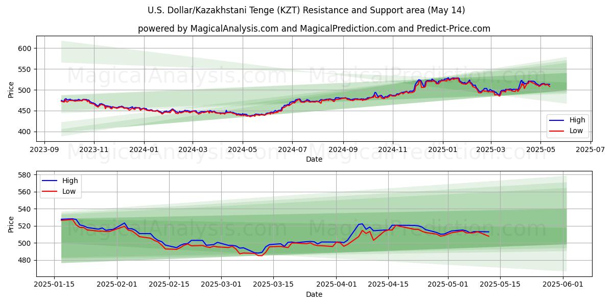  U.S. Dollar/Kazakhstani Tenge (KZT) Support and Resistance area (14 May) 