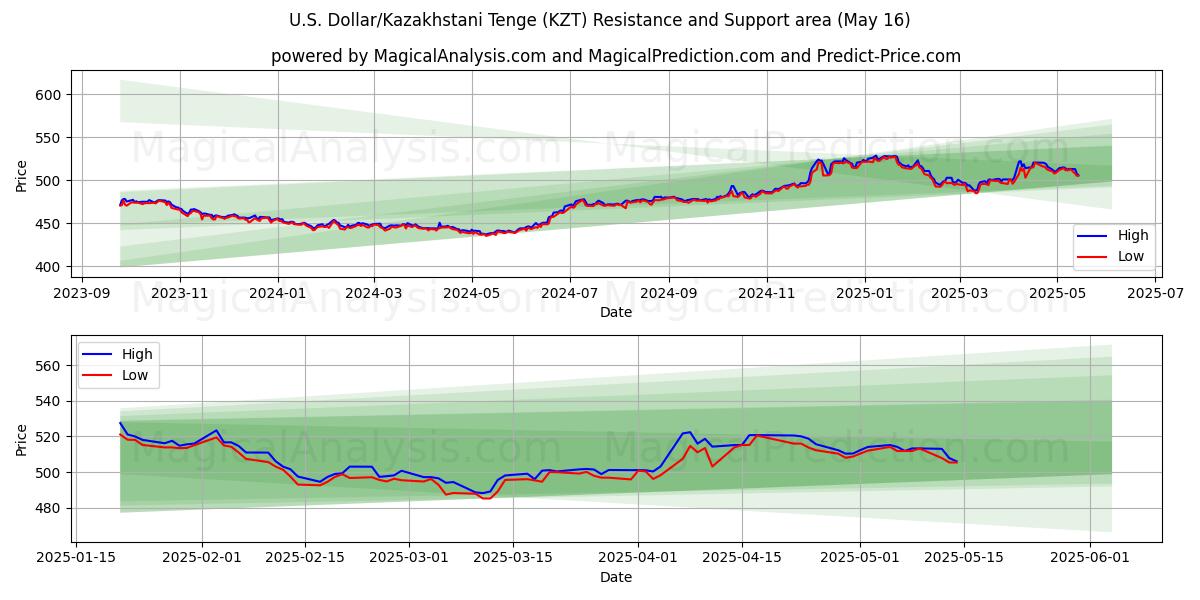  US Dollar/Kazakhstani Tenge (KZT) Support and Resistance area (16 May) 