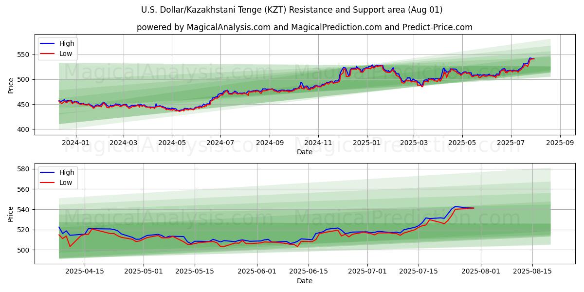  الدولار الأمريكي/التنغ الكازاخستاني (KZT) Support and Resistance area (30 Jul) 