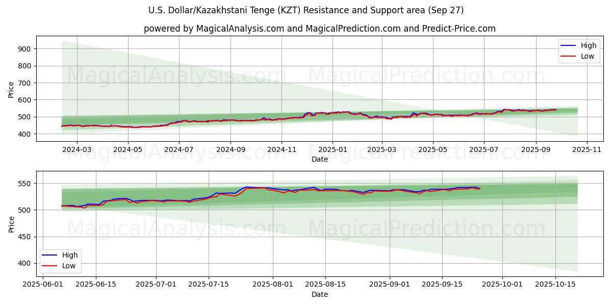  دلار آمریکا/تنگه قزاقستان (KZT) Support and Resistance area (26 Sep) 