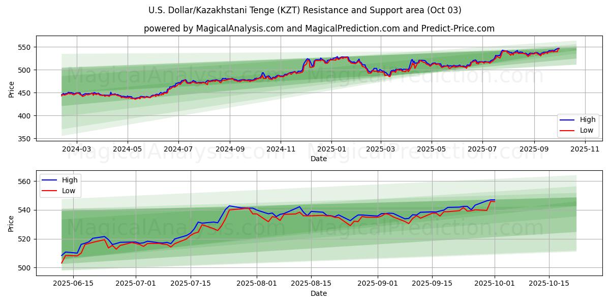  Dólar estadounidense/Tenge kazajo (KZT) Support and Resistance area (02 Oct) 
