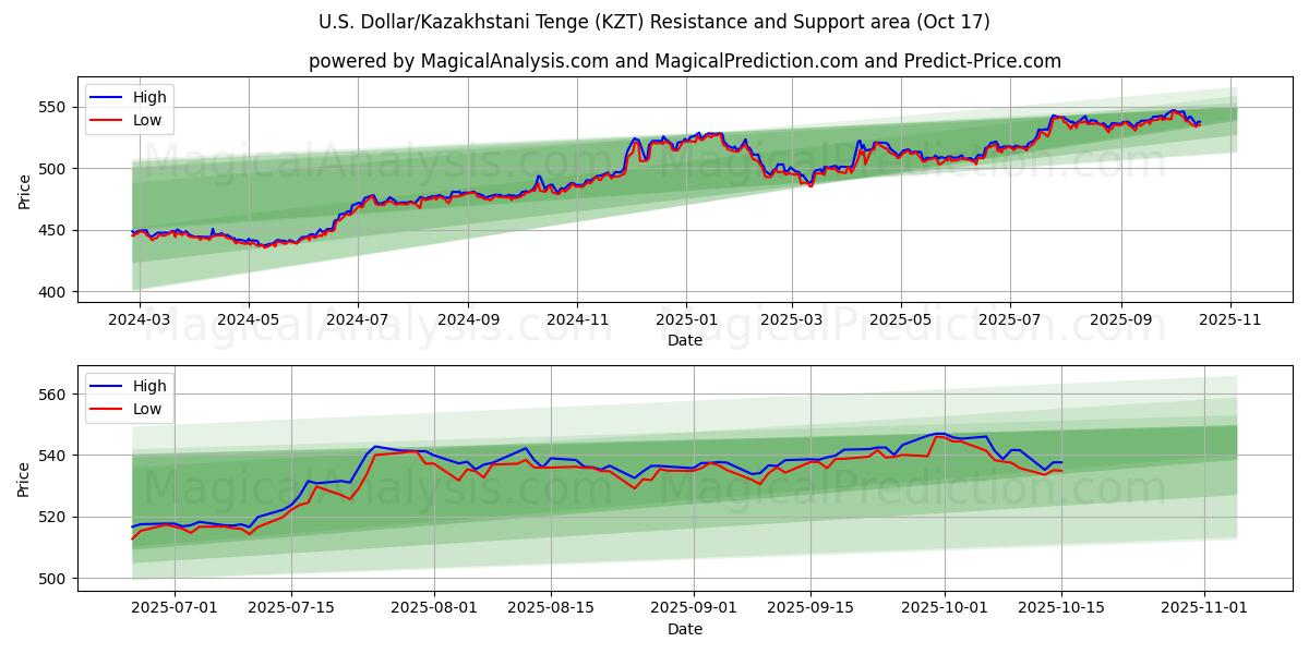  دلار آمریکا/تنگه قزاقستان (KZT) Support and Resistance area (16 Oct) 