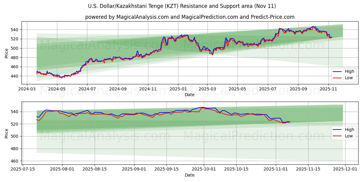  دلار آمریکا/تنگه قزاقستان (KZT) Support and Resistance area (10 Nov) 