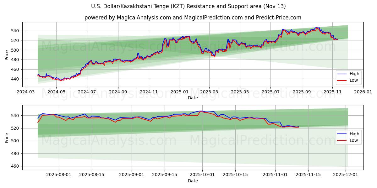  Dollar américain/Tenge kazakh (KZT) Support and Resistance area (12 Nov) 