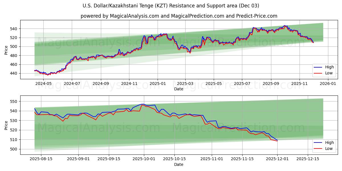  U.S. Dollar/Kazakhstani Tenge (KZT) Support and Resistance area (02 Dec) 