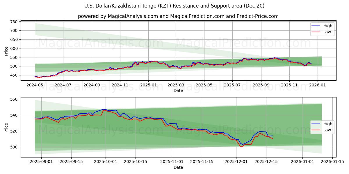  美元/哈萨克斯坦坚戈 (KZT) Support and Resistance area (19 Dec) 