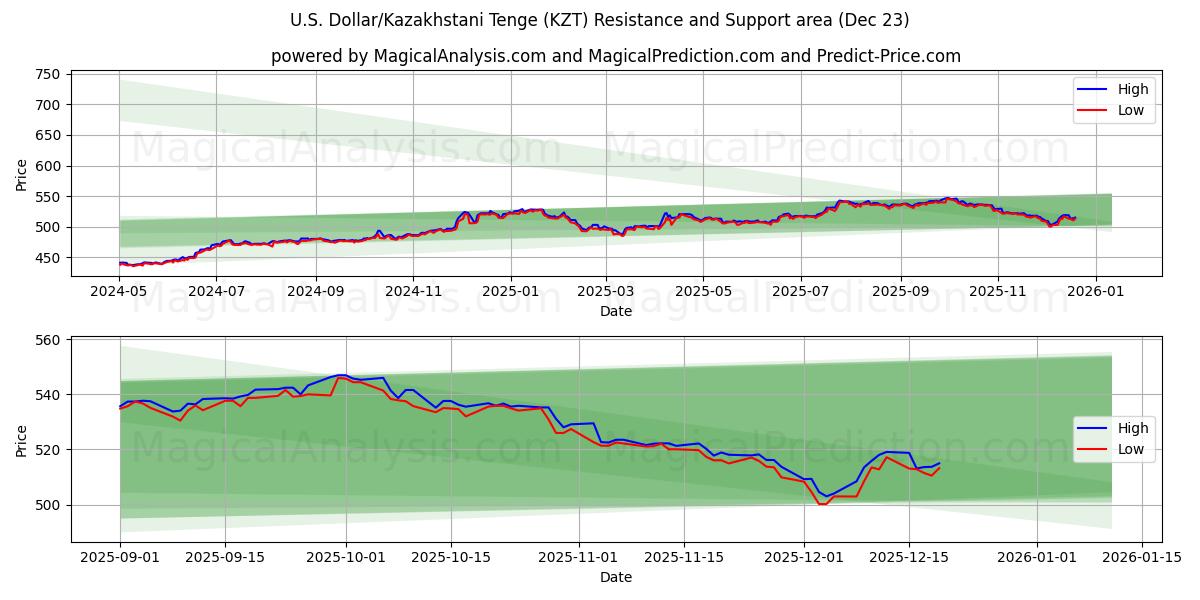  US Dollar/Kazakhstani Tenge (KZT) Support and Resistance area (22 Dec) 