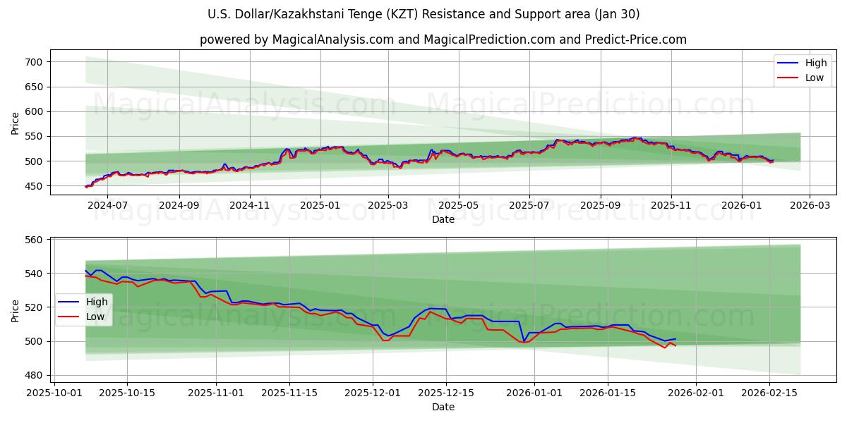  Dollaro USA/Tenge kazako (KZT) Support and Resistance area (29 Jan) 