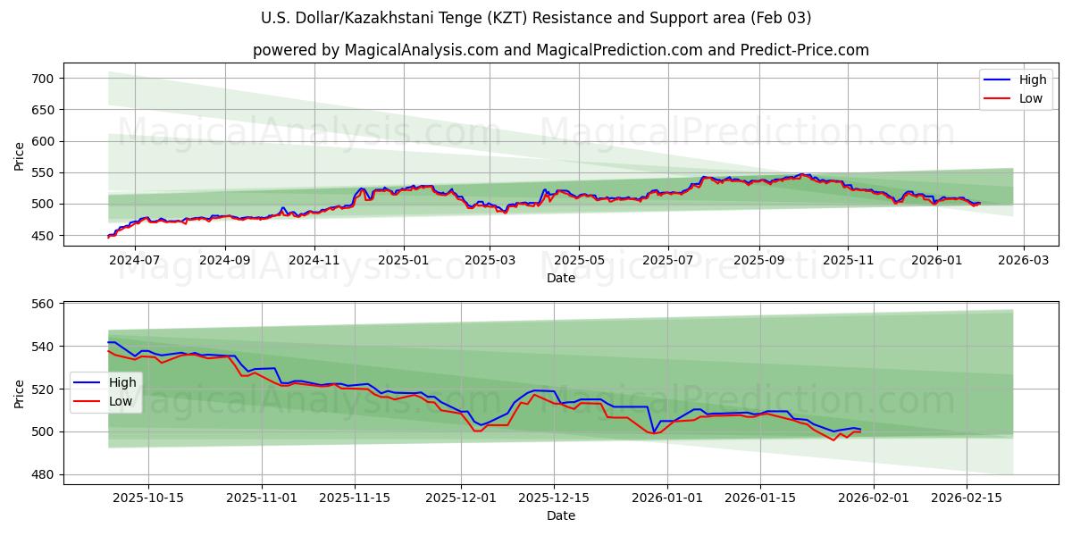  Dólar Americano/Tenge do Cazaquistão (KZT) Support and Resistance area (02 Feb) 