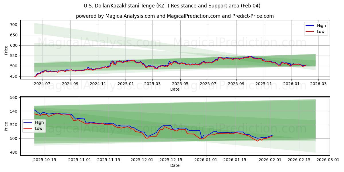 Dollar américain/Tenge kazakh (KZT) Support and Resistance area (03 Feb) 