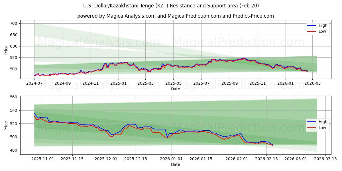  Dollaro USA/Tenge kazako (KZT) Support and Resistance area (19 Feb) 
