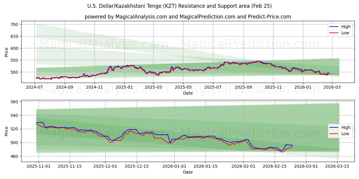  US Dollar/Kazakhstani Tenge (KZT) Support and Resistance area (24 Feb) 