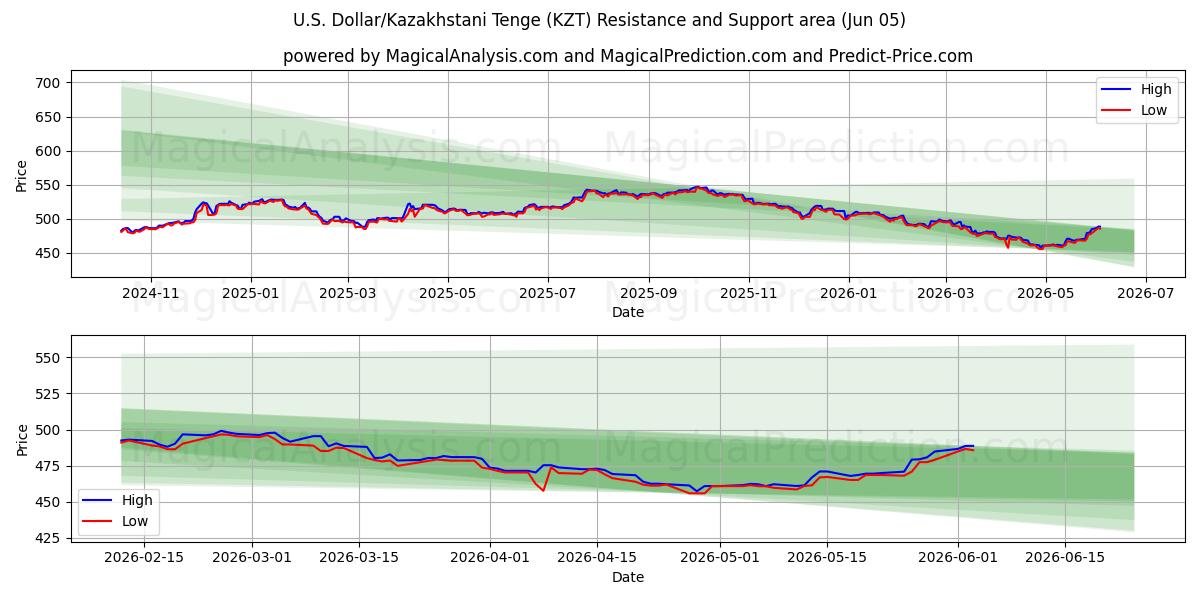  US-Dollar/Kasachischer Tenge (KZT) Support and Resistance area (03 Jun) 