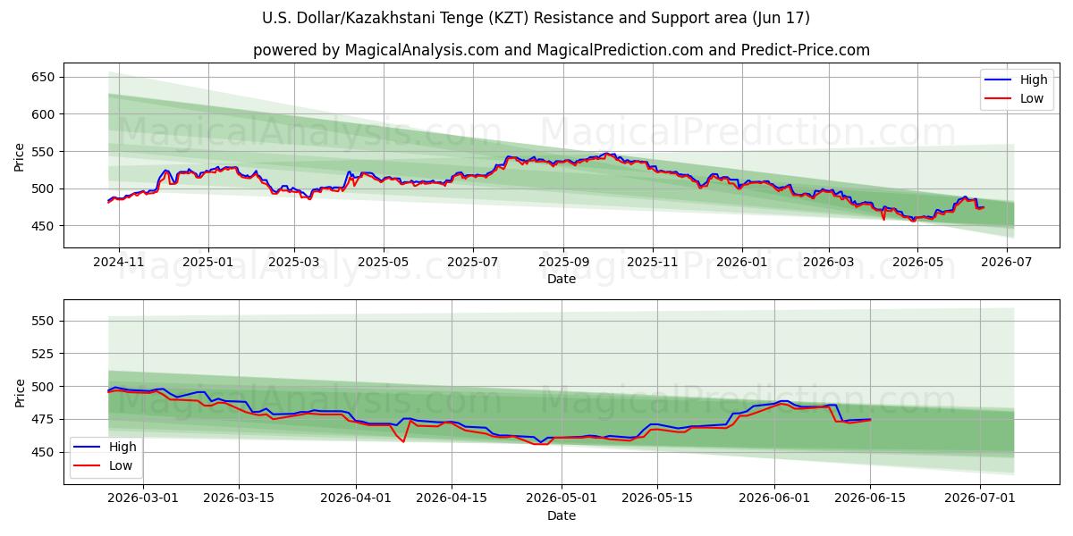  دلار آمریکا/تنگه قزاقستان (KZT) Support and Resistance area (09 Jun) 