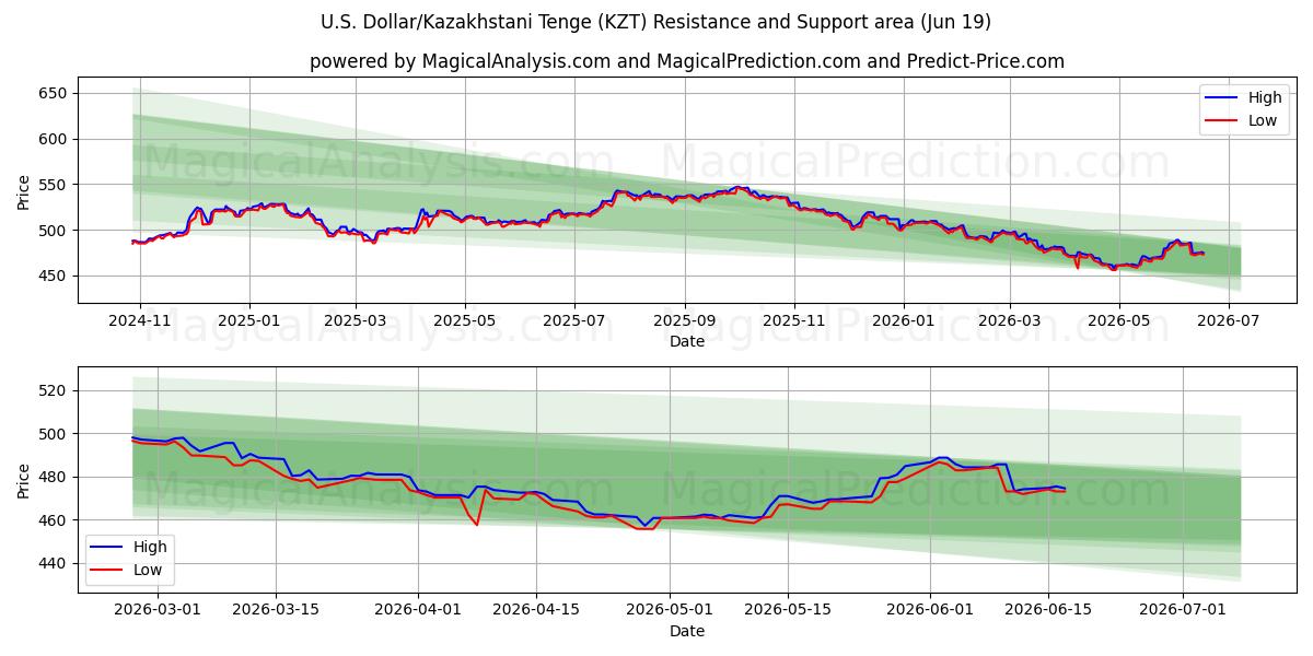  美元/哈萨克斯坦坚戈 (KZT) Support and Resistance area (18 Jun) 