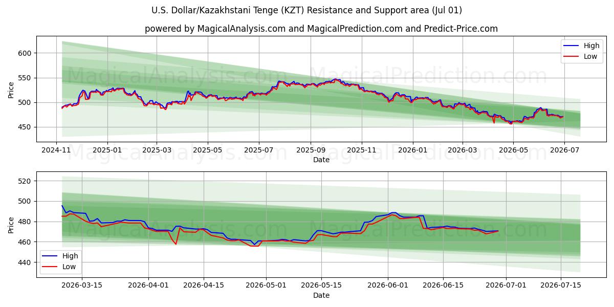  دلار آمریکا/تنگه قزاقستان (KZT) Support and Resistance area (29 Jun) 