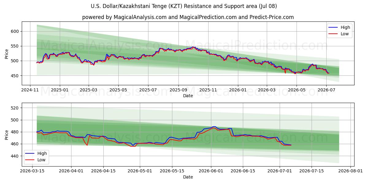  अमेरिकी डॉलर/कज़ाखस्तानी तेंगे (KZT) Support and Resistance area (07 Jul) 