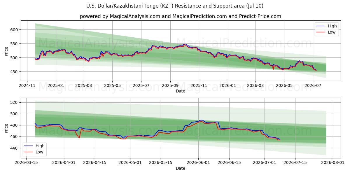  美元/哈萨克斯坦坚戈 (KZT) Support and Resistance area (09 Jul) 
