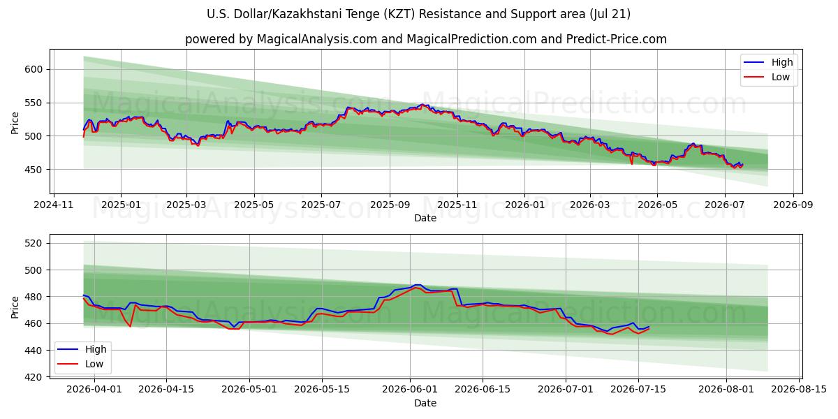  دلار آمریکا/تنگه قزاقستان (KZT) Support and Resistance area (20 Jul) 