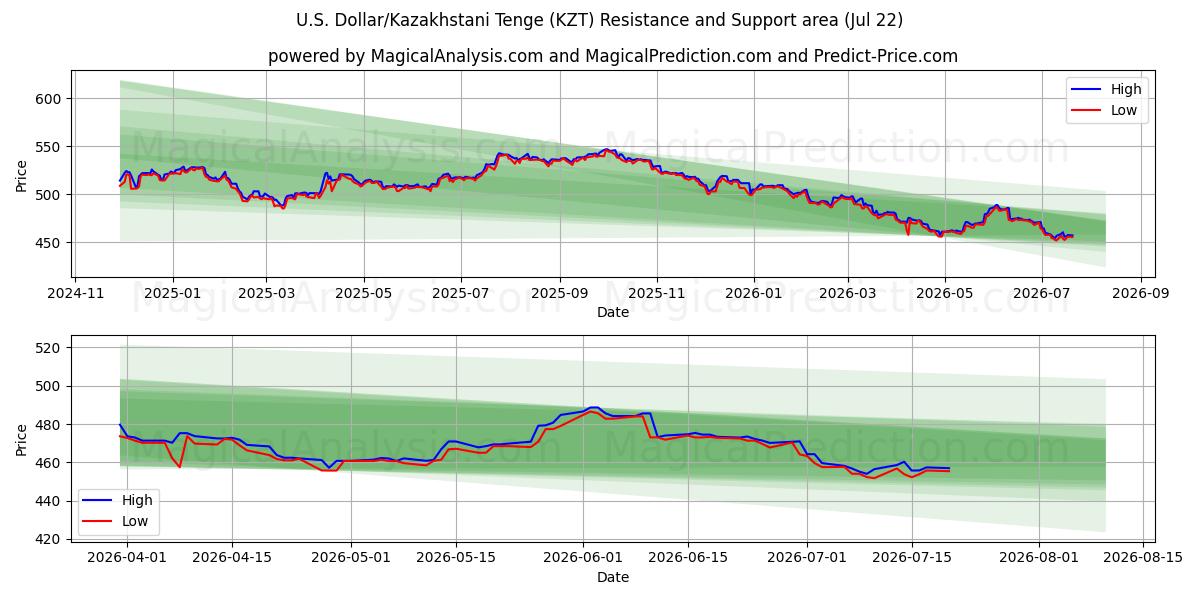  الدولار الأمريكي/التنغ الكازاخستاني (KZT) Support and Resistance area (21 Jul) 