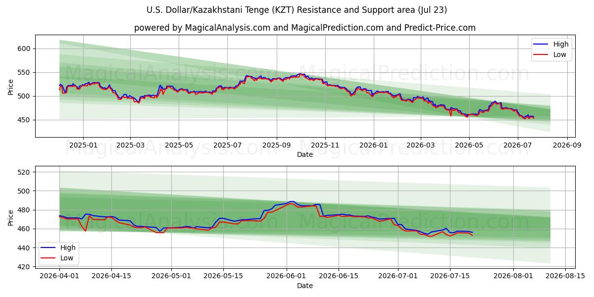  米ドル/カザフスタン テンゲ (KZT) Support and Resistance area (22 Jul) 