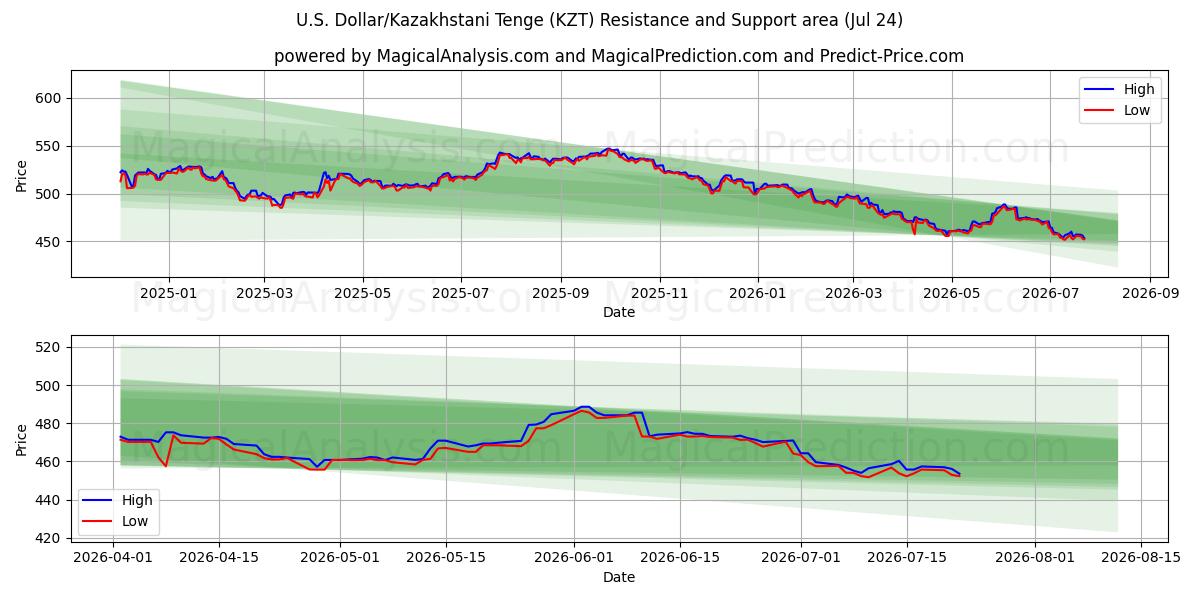  Dollaro USA/Tenge kazako (KZT) Support and Resistance area (23 Jul) 