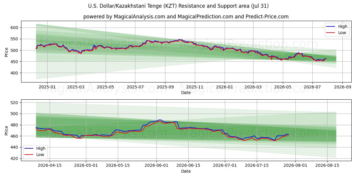  美元/哈萨克斯坦坚戈 (KZT) Support and Resistance area (30 Jul) 