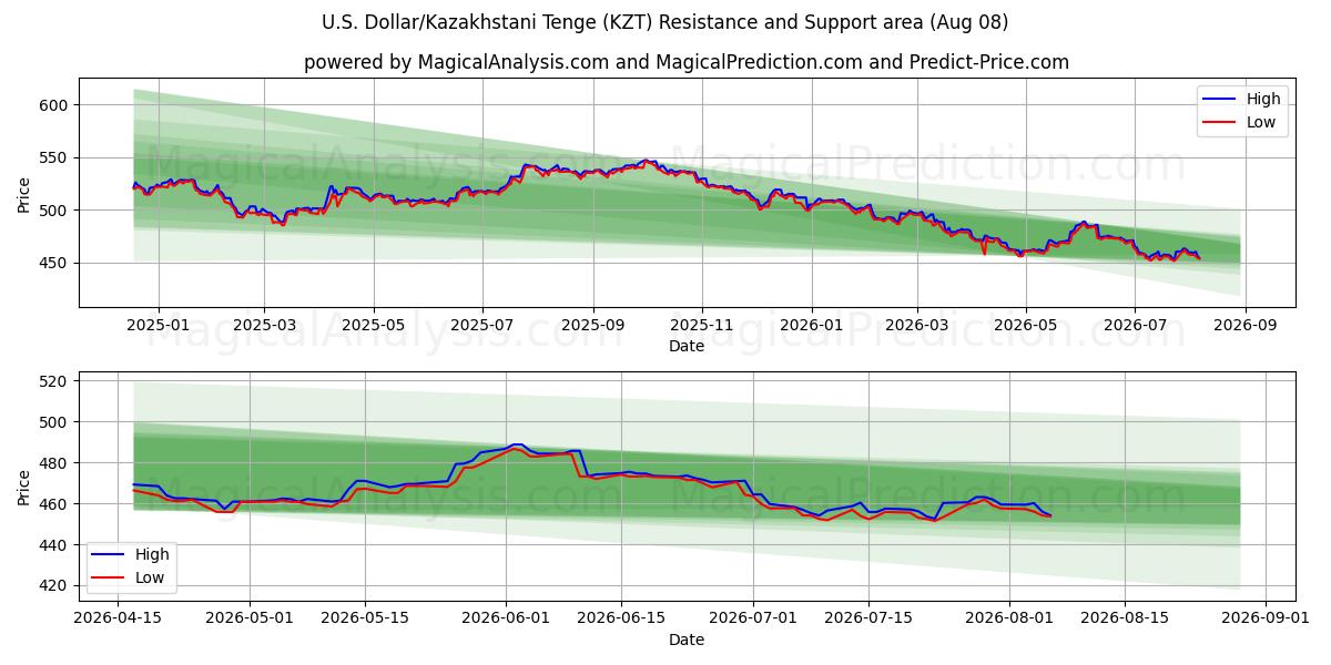  دلار آمریکا/تنگه قزاقستان (KZT) Support and Resistance area (07 Aug) 