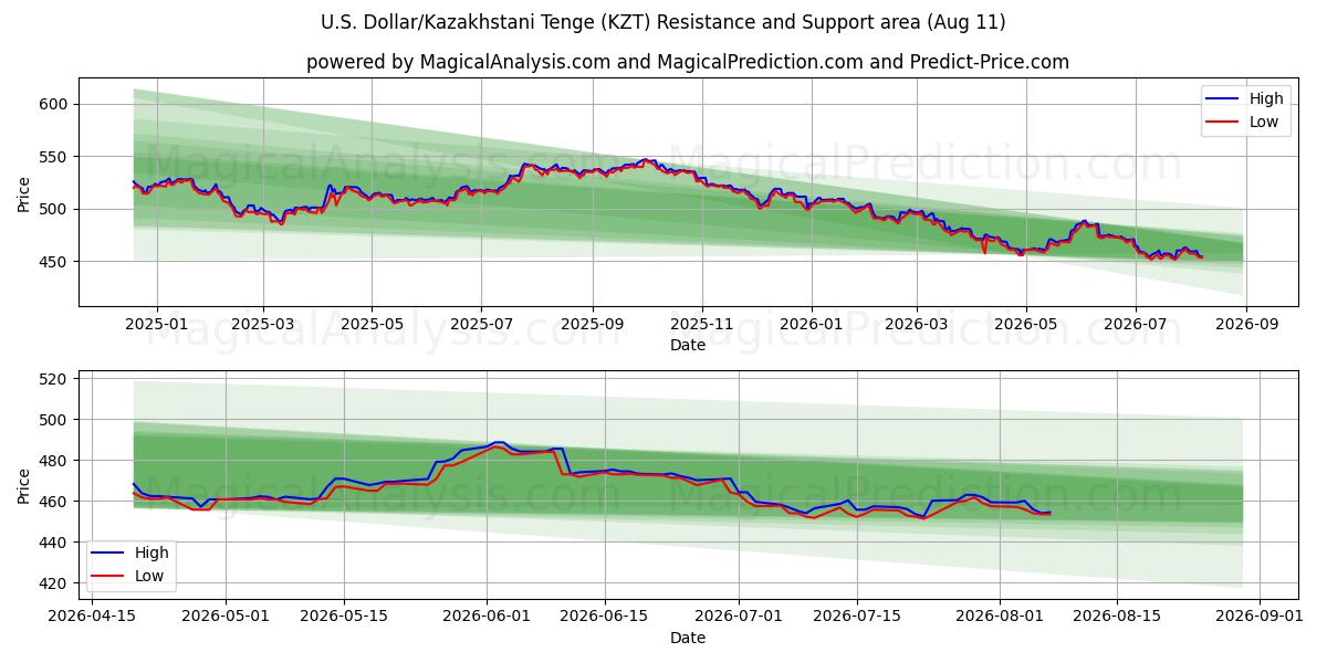  US-Dollar/Kasachischer Tenge (KZT) Support and Resistance area (10 Aug) 