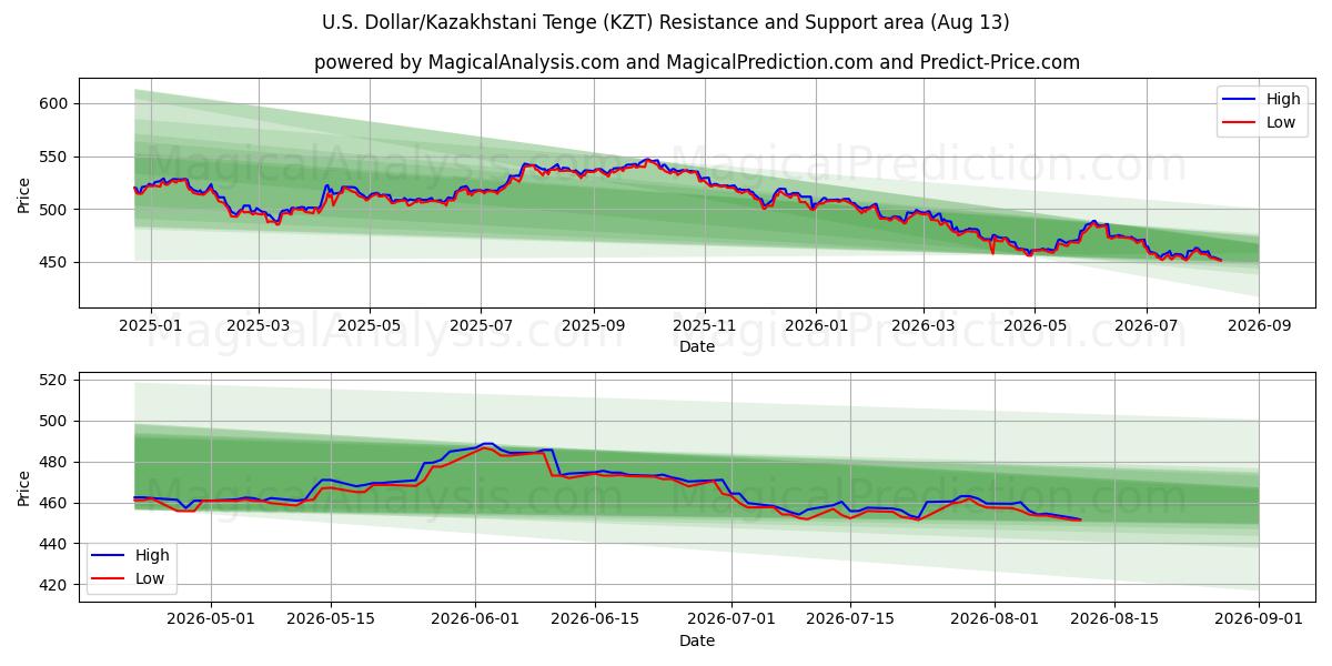  الدولار الأمريكي/التنغ الكازاخستاني (KZT) Support and Resistance area (12 Aug) 