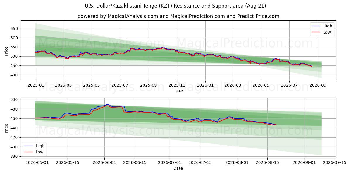  अमेरिकी डॉलर/कज़ाखस्तानी तेंगे (KZT) Support and Resistance area (19 Aug) 