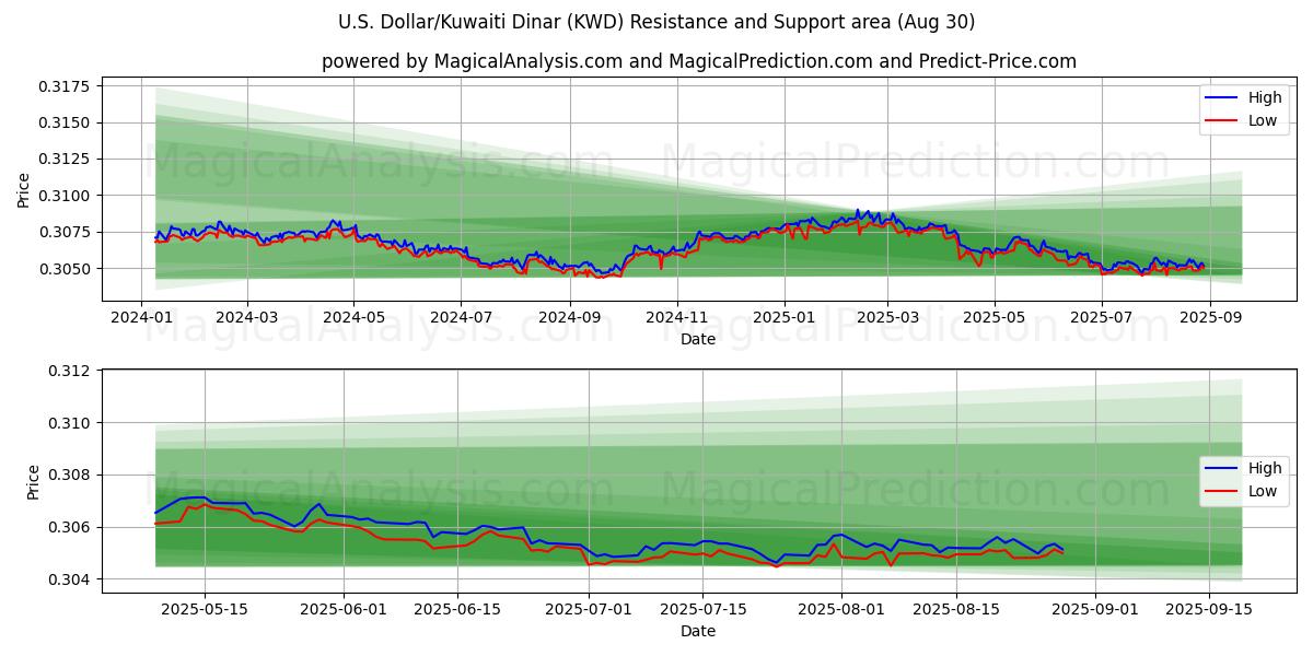  amerikanske dollar/kuwaitiske dinarer (KWD) Support and Resistance area (29 Aug) 