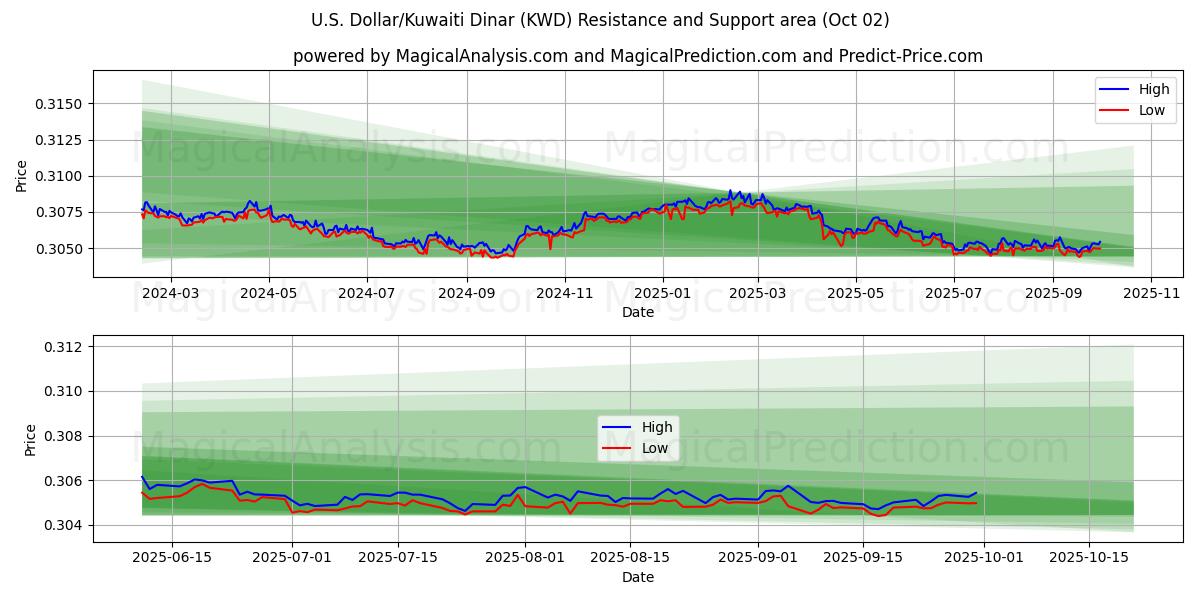  US-dollar/kuwaitisk dinar (KWD) Support and Resistance area (30 Sep) 