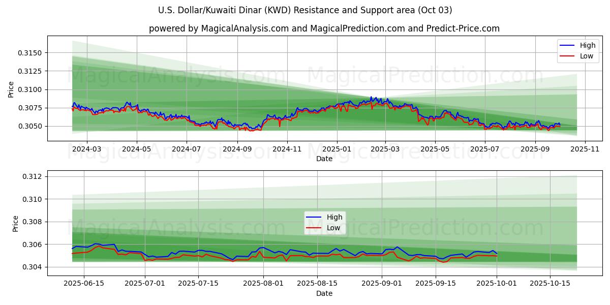  Dólar estadounidense/Dinar kuwaití (KWD) Support and Resistance area (01 Oct) 