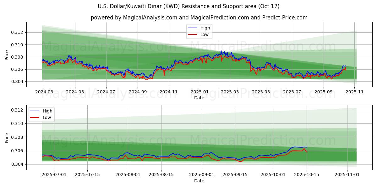  U.S. Dollar/Kuwaiti Dinar (KWD) Support and Resistance area (16 Oct) 