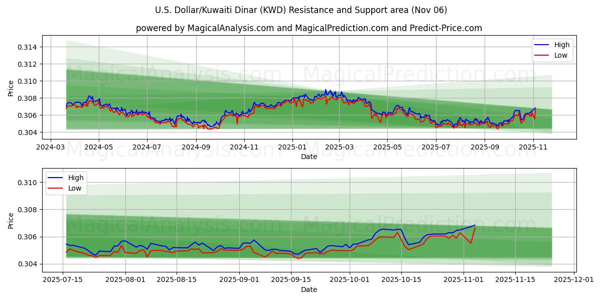  U.S. Dollar/Kuwaiti Dinar (KWD) Support and Resistance area (06 Nov) 