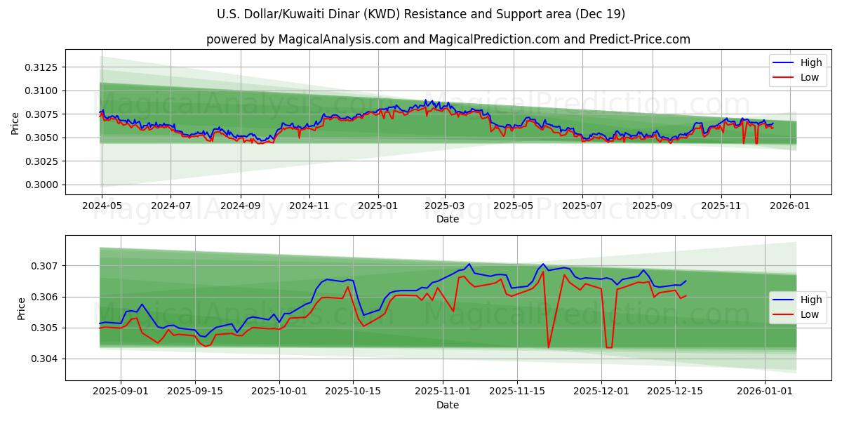  دلار آمریکا/ دینار کویت (KWD) Support and Resistance area (18 Dec) 